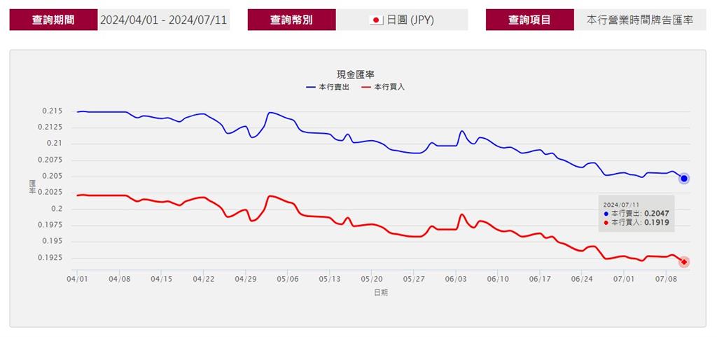 快新聞/日本央行暫緩干預日圓貶勢 路透社分析:原因可能有「這些」