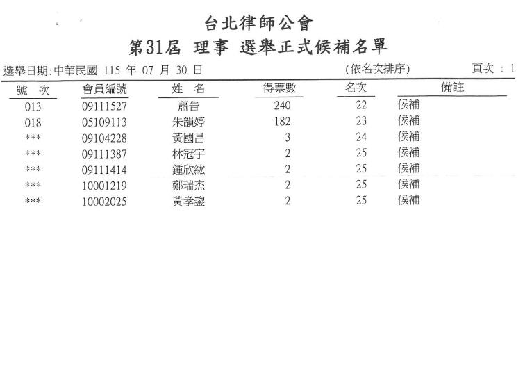 快新聞／黃國昌糗大了！被爆這選舉「超低得票」還慘輸他　本人尷尬竟回：不知情