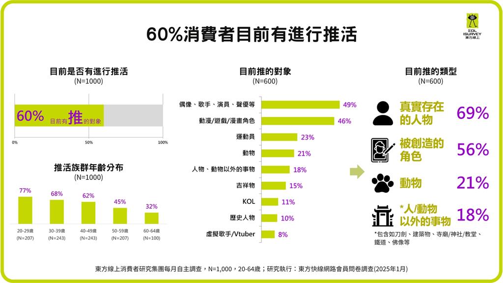 全台瘋潮玩!「推活經濟」崛起 六成消費者參與推活 年輕族群月花5,536元