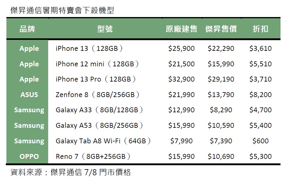 限時三天！傑昇推暑期特賣會 Zenfone 8現折8千2