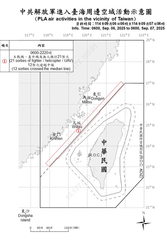 快新聞/中國再挑釁!派出27機艦、2公務船擾台 12架次越中線闖我空域
