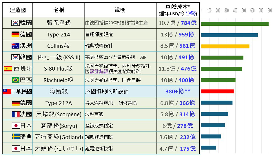 快新聞／海鯤號今首度潛航測試！台船揭密：建造期程偏快、經費未偏高