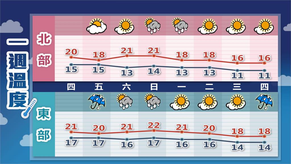 冷氣團即將報到!全台下周大降溫 這天起有感轉冷 全台下週「2階段大降溫」恐迎寒流!專家示警「2地區急凍」跌至10度