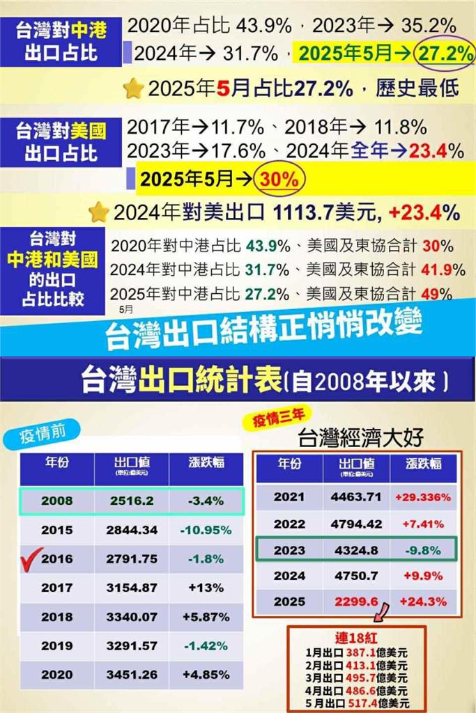5月出口「創500億美元」破紀錄!謝金河揭「數字背後的真相」曝台灣經濟
