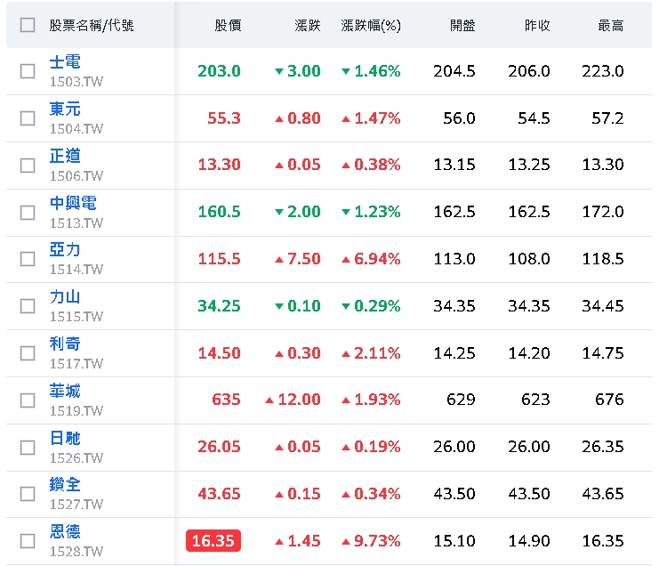 重電股火力全開!這支漲停鎖死外資瘋搶近1.2萬張