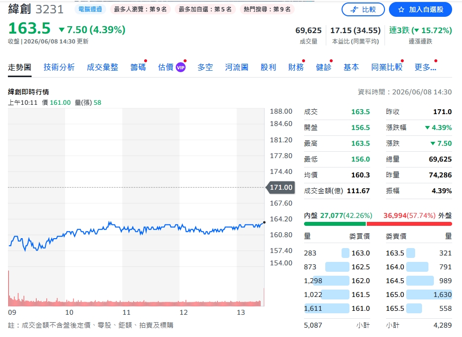 累計飆破14億！這家公司營收「直接翻倍」 年增106%狂寫大驚奇