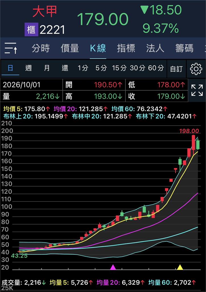 大甲「扛不住」了！今年最扯「妖股」三季猛漲578%　今暴跌亮燈跌停