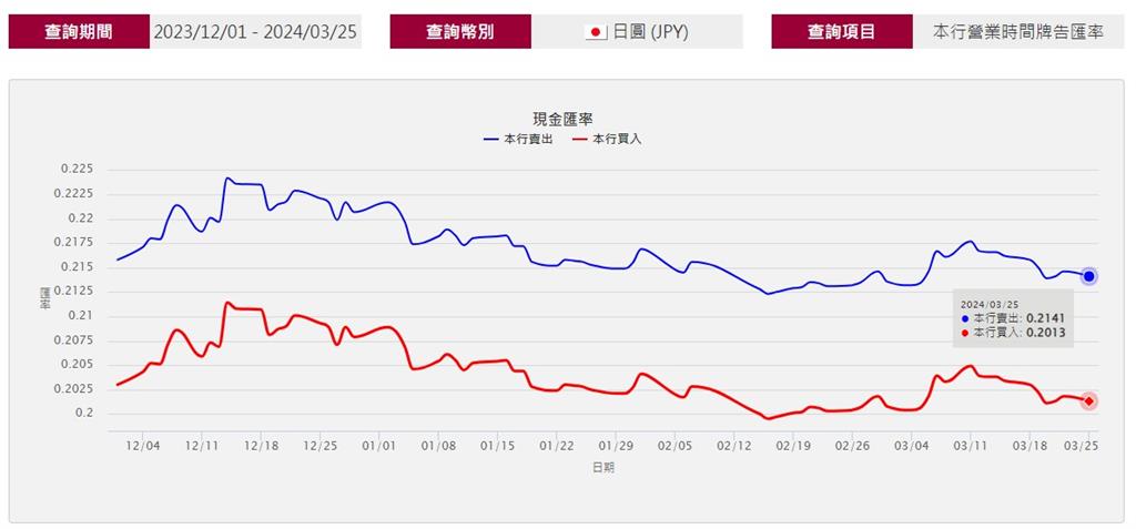 快新聞／日本宣布升息「日幣不漲反跌」　路透社分析：利空出盡