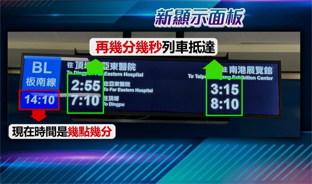 北捷車站新資訊螢幕陸續登場 「時間格式」不同解讀易混淆