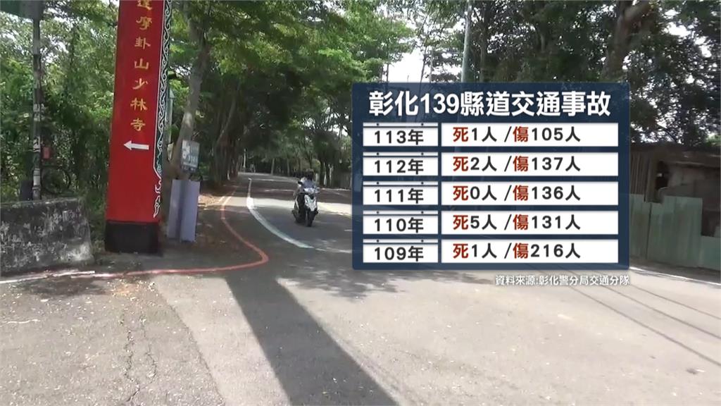彰139線「死亡彎道」又摔車! 18歲男無照「過彎不慎」噴飛