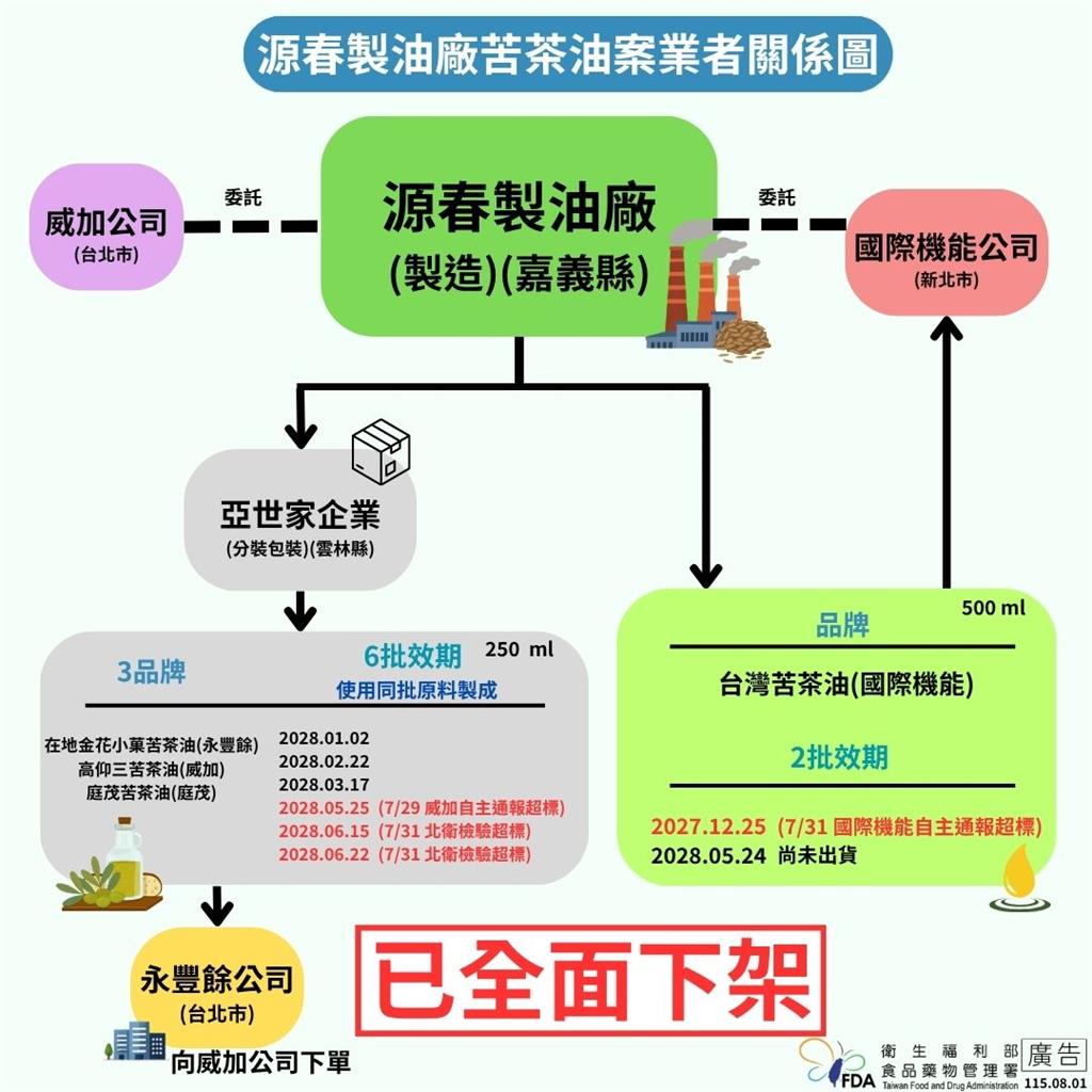 快新聞／疑進口「中國苦茶籽」混充！苦茶油遭驗出致癌物　檢調兵分17路搜索