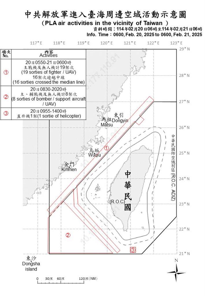 快新聞/亂不停!中國派35機艦擾台 25架次逾越海峽中線