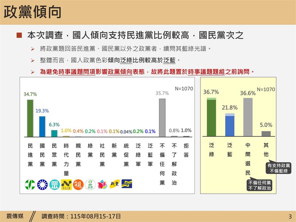 快新聞／最新民調嚇壞小草！民眾黨支持率跌至史上新低　「這黨」搶下榜首