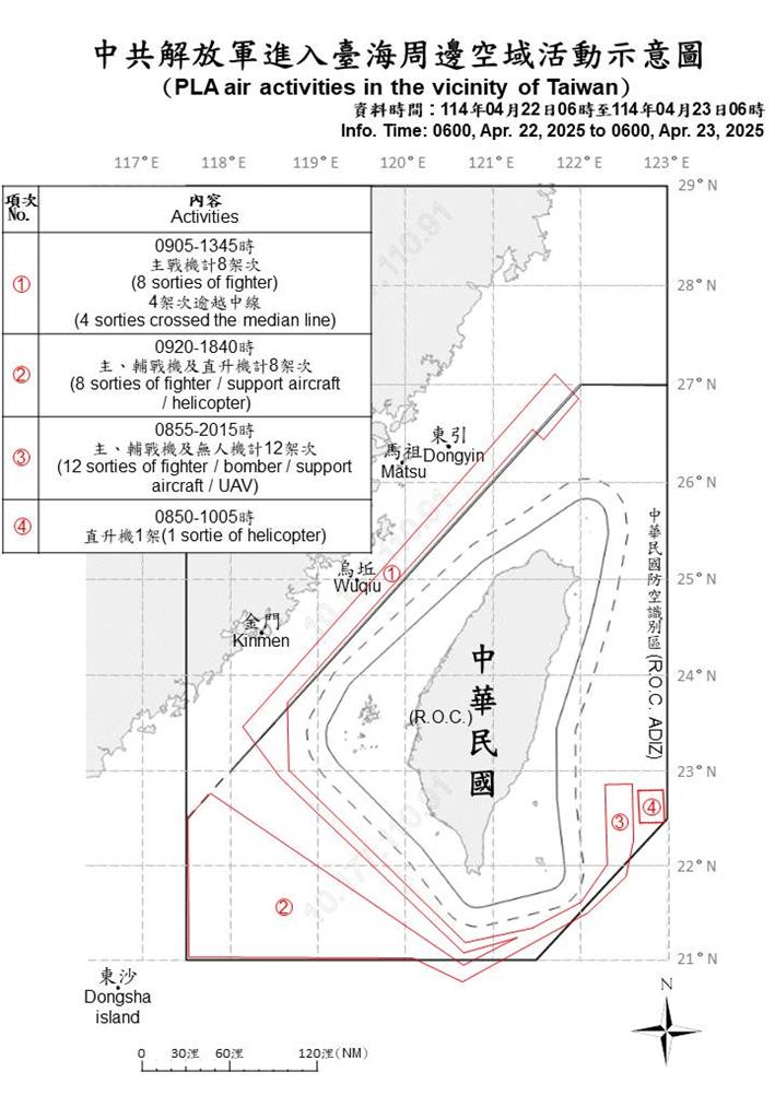 快新聞/又來!中國35機艦、2公務船擾台 25架次逾越海峽中線