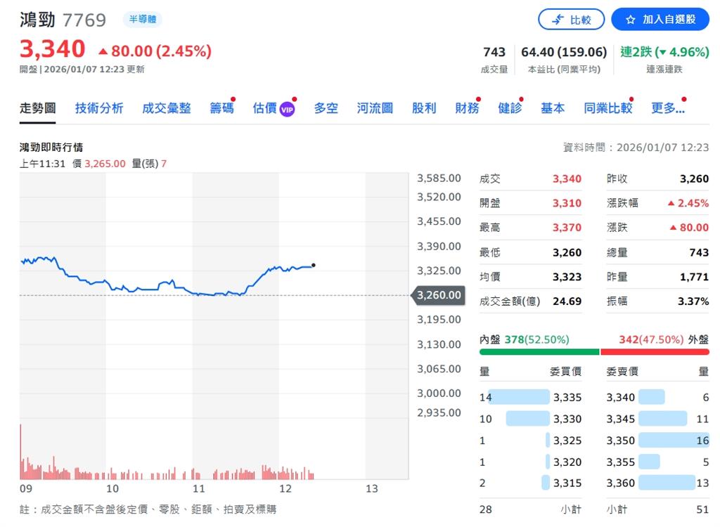 鴻勁股價14個月漲3.5倍！做電子雞低階晶片起家    主打「買設備送工程師」