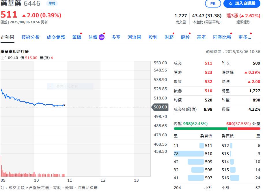 藥華藥7月營收衝破13億元 再創歷史新高!