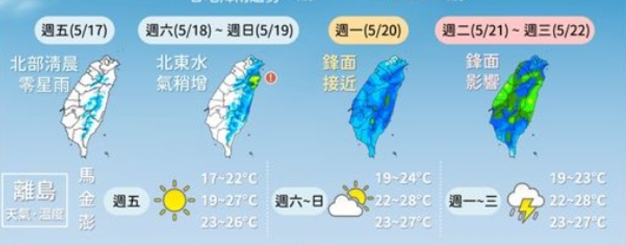 未來一週早晚溫差大　週末起全台水氣增　降雨機率高