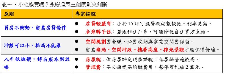 小宅能買嗎？永慶房屋提醒三細節：自備款、格局、持有成本