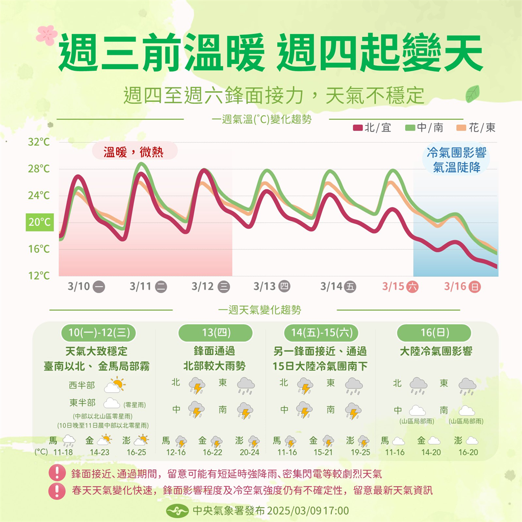 快新聞/氣溫今持續回升!水氣略增 迎風面及中部以北將有零星雨