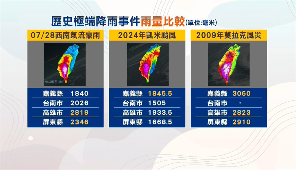 38年首見！西南氣流連7天挾豪雨　威力直逼莫拉克風災