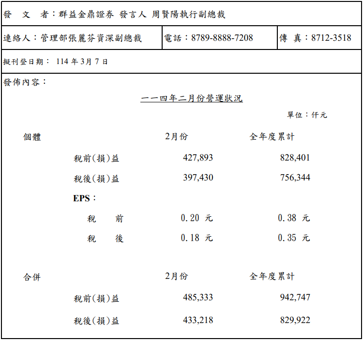 群益證2月合併營收為4.33億元　EPS0.18元