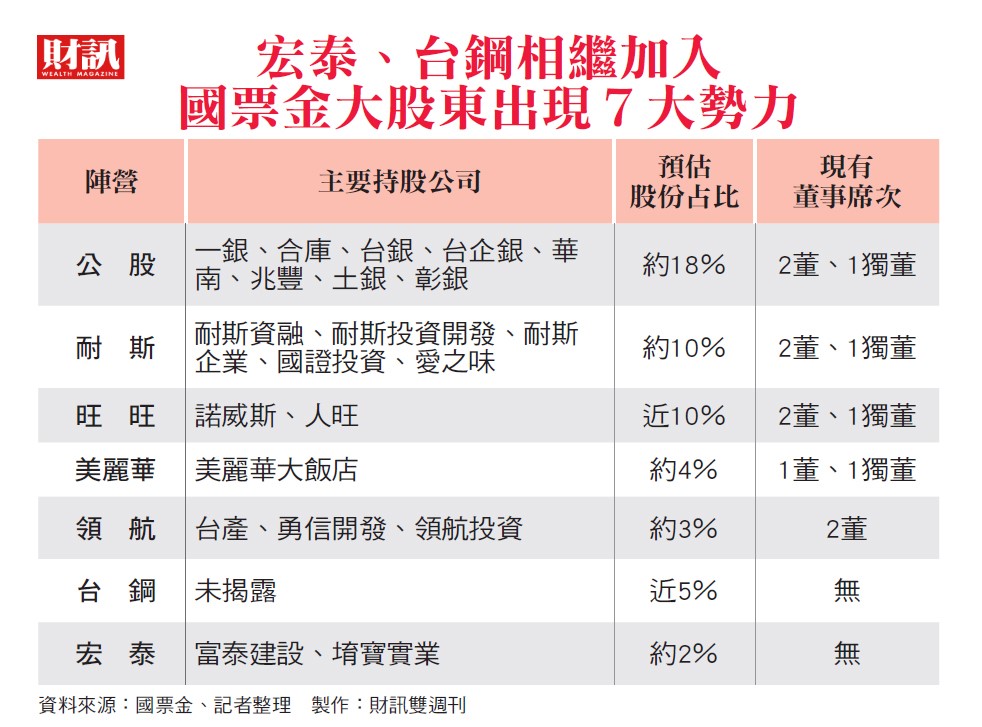 官股、台鋼、宏泰都來了 年經營權大戰暗潮洶湧 林鴻南也入局 成國票金關鍵少數