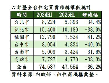 史上最慘上半年！房市住宅交易量僅4.8萬棟「2009年同期最低紀錄」