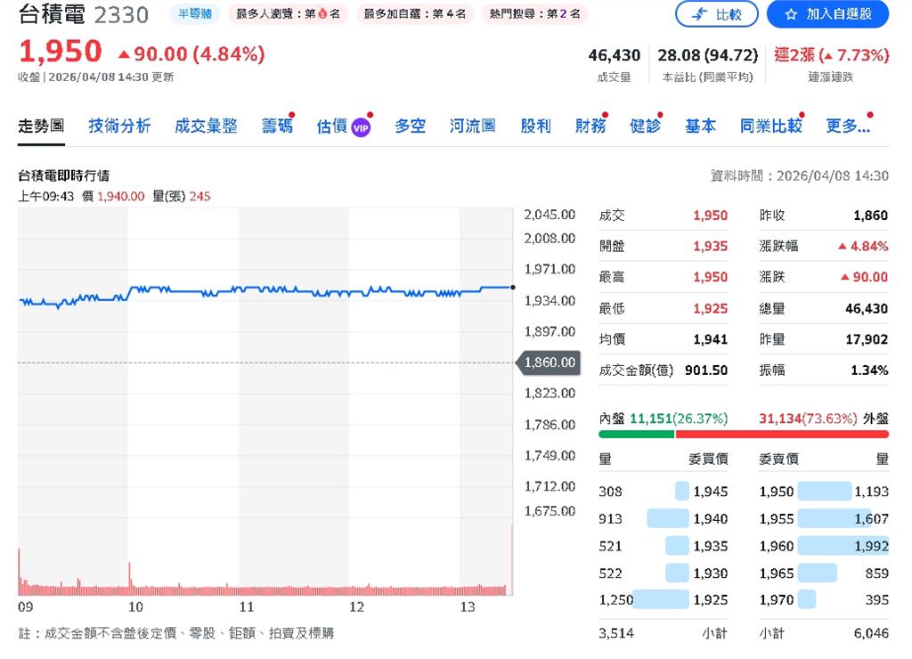 外資連升5檔指標股!台積電毛利率上看66.8% 鴻海、京元電同步獲看好