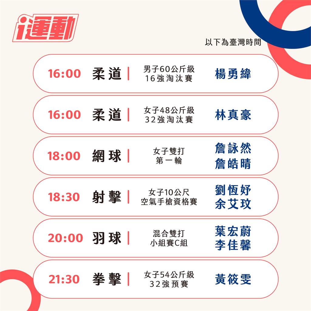 快新聞／楊勇緯爭首金！台灣隊今賽程一次看　蔡英文：一起為台灣選手加油