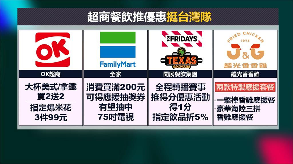 力挺台灣隊!世界棒球經典賽資格賽開打 超商、餐飲業者推優惠