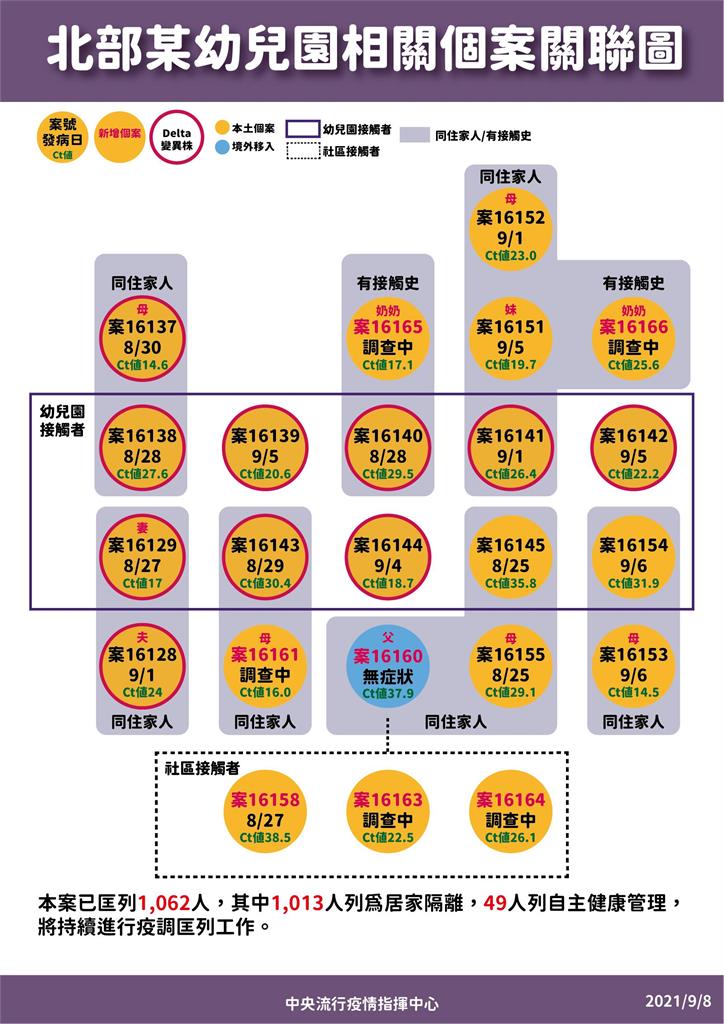 快新聞/新北幼兒園基因定序出爐 陳時中:10人確定感染Delta病毒