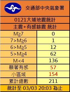 最新／半個台灣在搖！台南楠西19:52規模5.0地震　南部最大震度4級