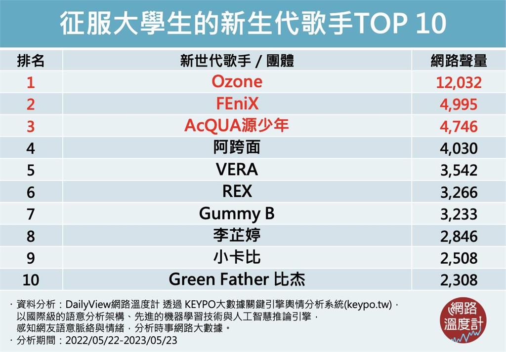 你知道Ozone、FEniX、AcQUA源少年是誰嗎?征服大學生的新世代歌手來了