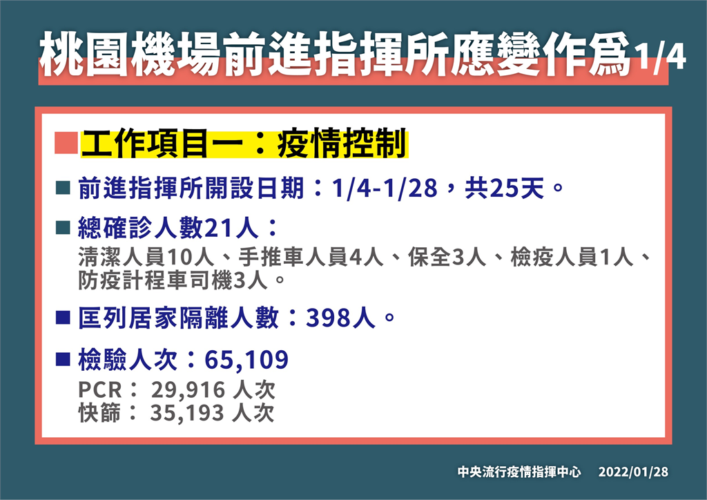 快新聞/桃機前進指揮所「進駐25天」今解編 王必勝:3條傳播鍊到一個階段