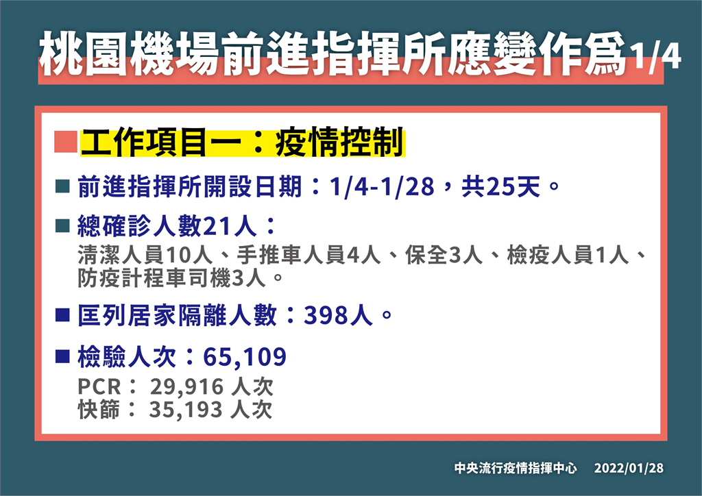 快新聞／桃機前進指揮所「進駐25天」今解編　王必勝：3條傳播鍊到一個階段