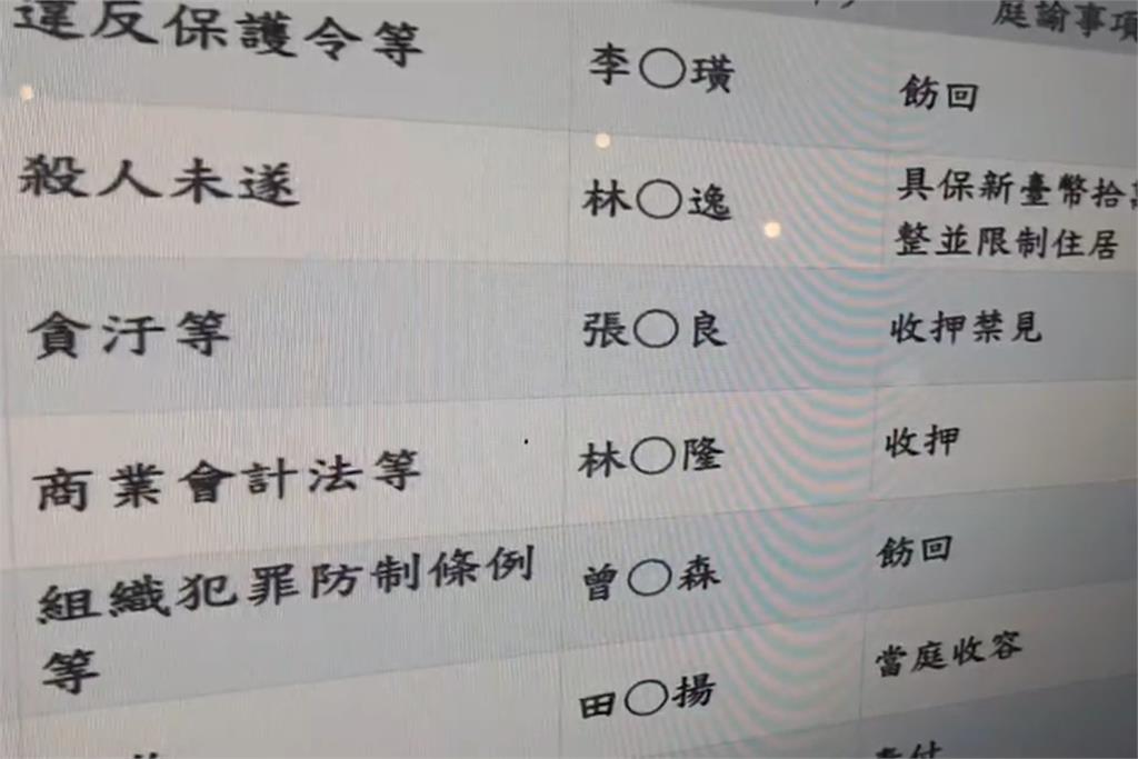 快新聞/涉嫌貪汙!桃園市議員張肇良 遭桃院同意收押禁見