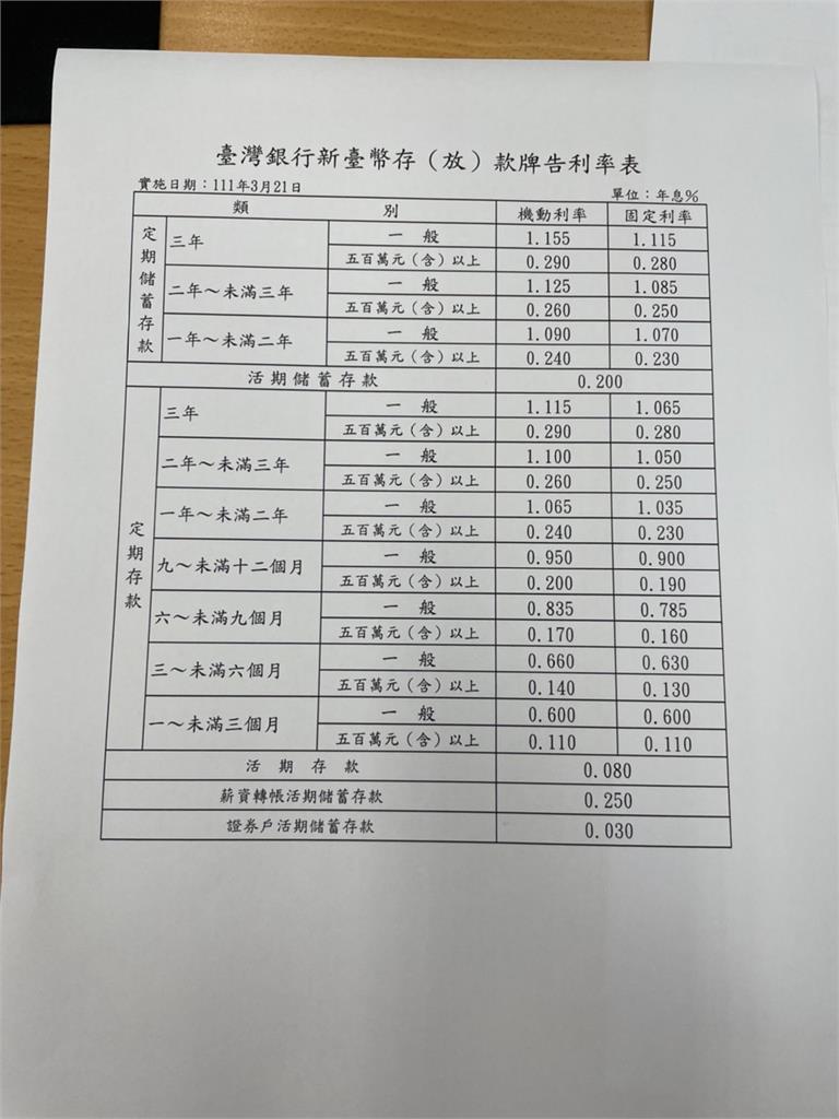 快新聞／央行升息1碼　合庫宣布3/21起調整各天期存款牌告利率