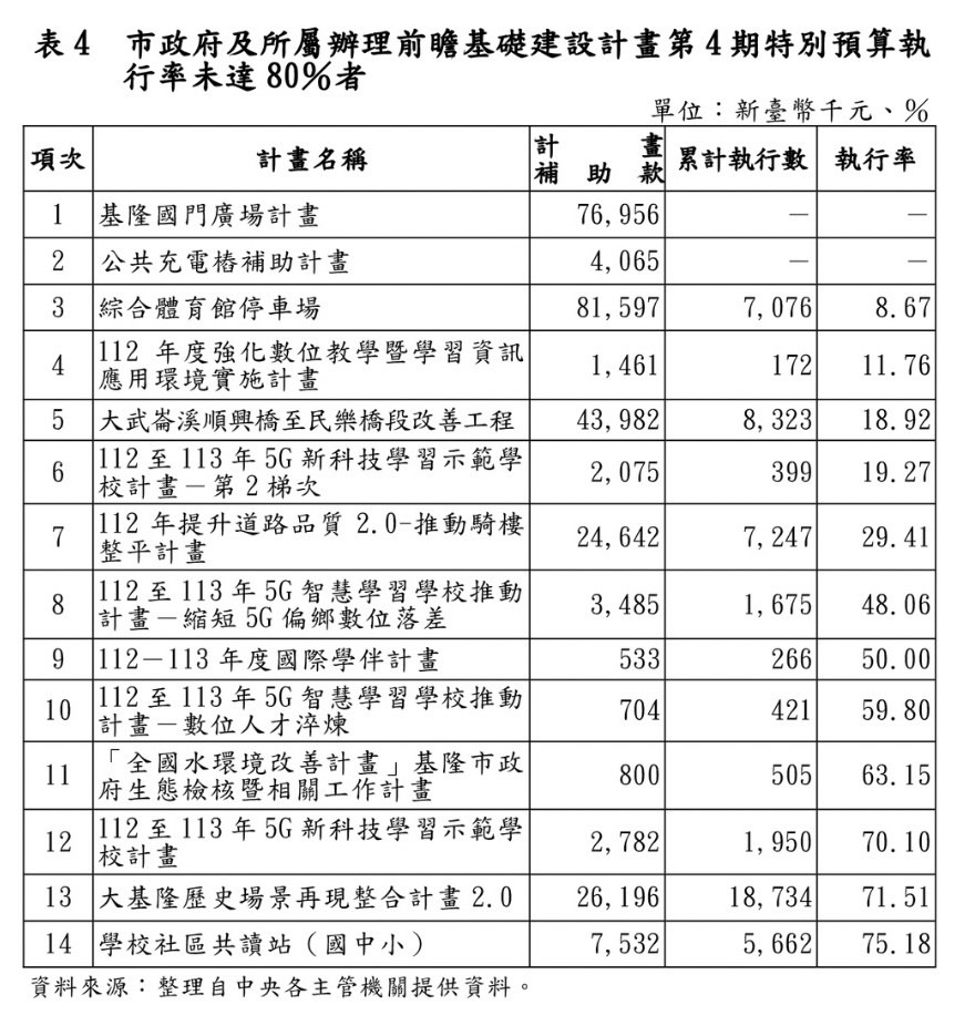 快新聞／掉了六成！審計部認證基隆市執行率低　張之豪：請市長浪子回頭