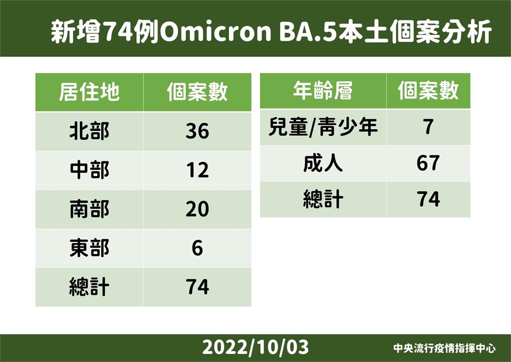 快新聞／BA.5成絕對多數！　羅一鈞：BA.2慢慢被取代