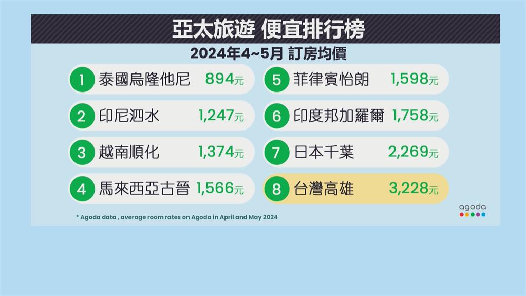 Super Junior主唱圭賢也大讚! 高雄獲評亞太便宜又好玩城市第8名