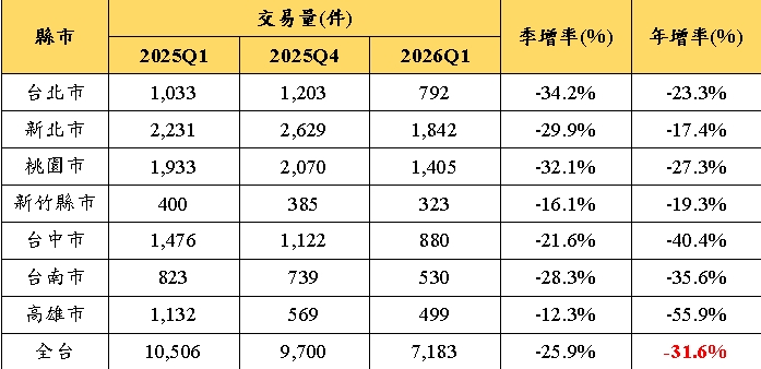 房市管制重擊!預售屋交易量暴跌 科技買盤成他的救命符