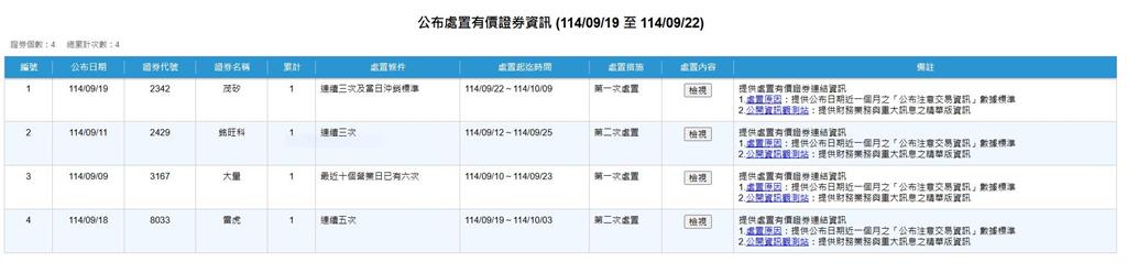 90天漲幅超過254%    4檔處置股出列    這一檔被注意13次超誇張