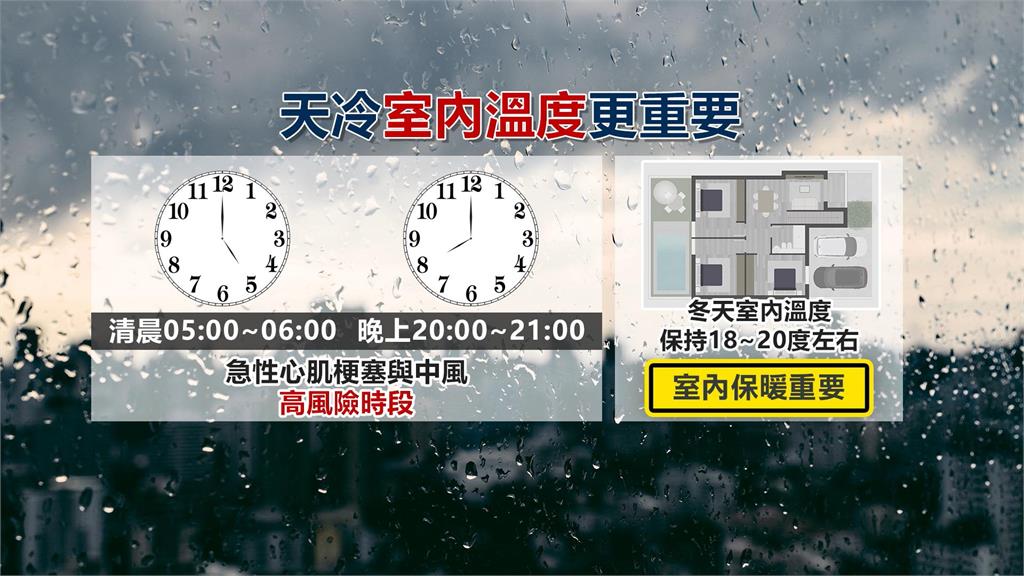 天氣冷吱吱!溫度驟降「室內溫度」更重要 兩時段易誘發心血管疾病