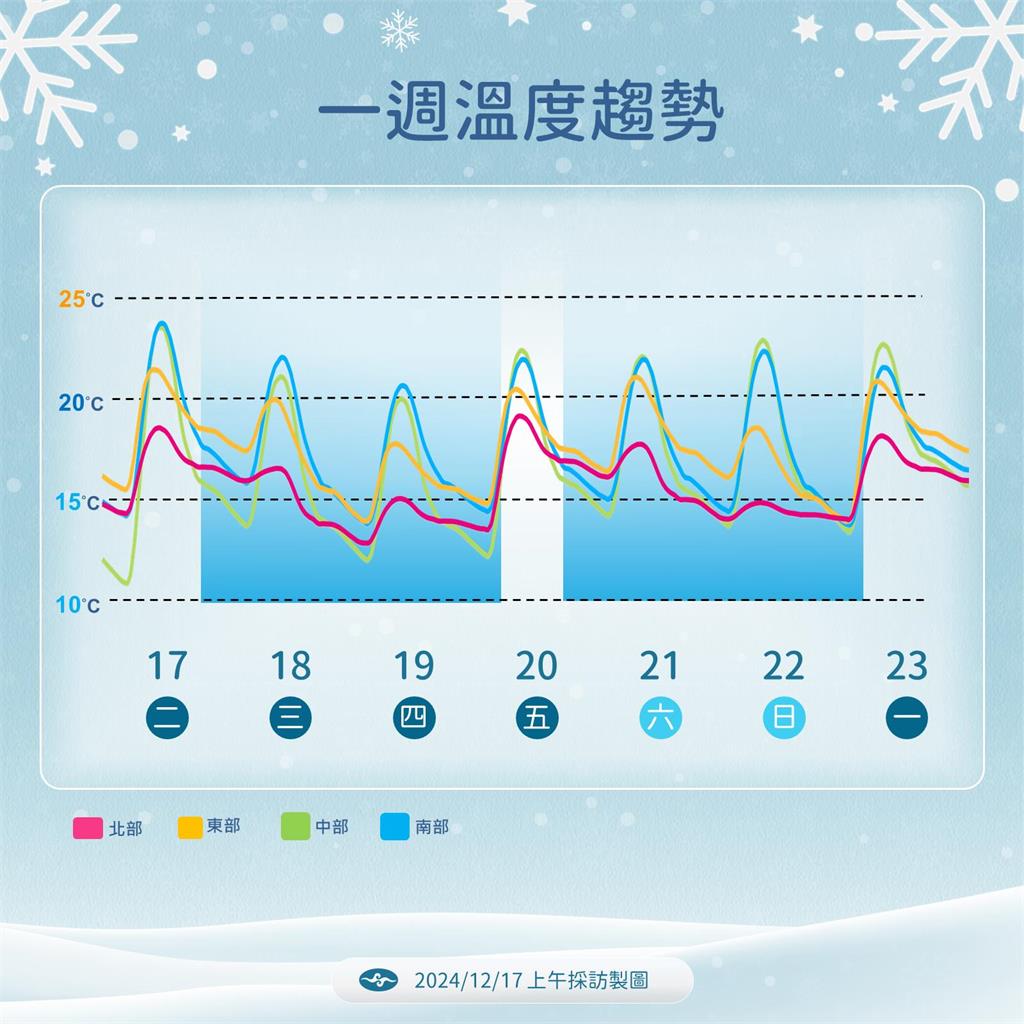 快新聞/北部2千公尺高山「這時間」有望降雪!2波冷氣團接力 最冷探11度