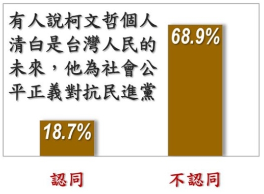 快新聞／打臉黃國昌！　民調近7成不認同「柯文哲清白等同台灣人民的未來」