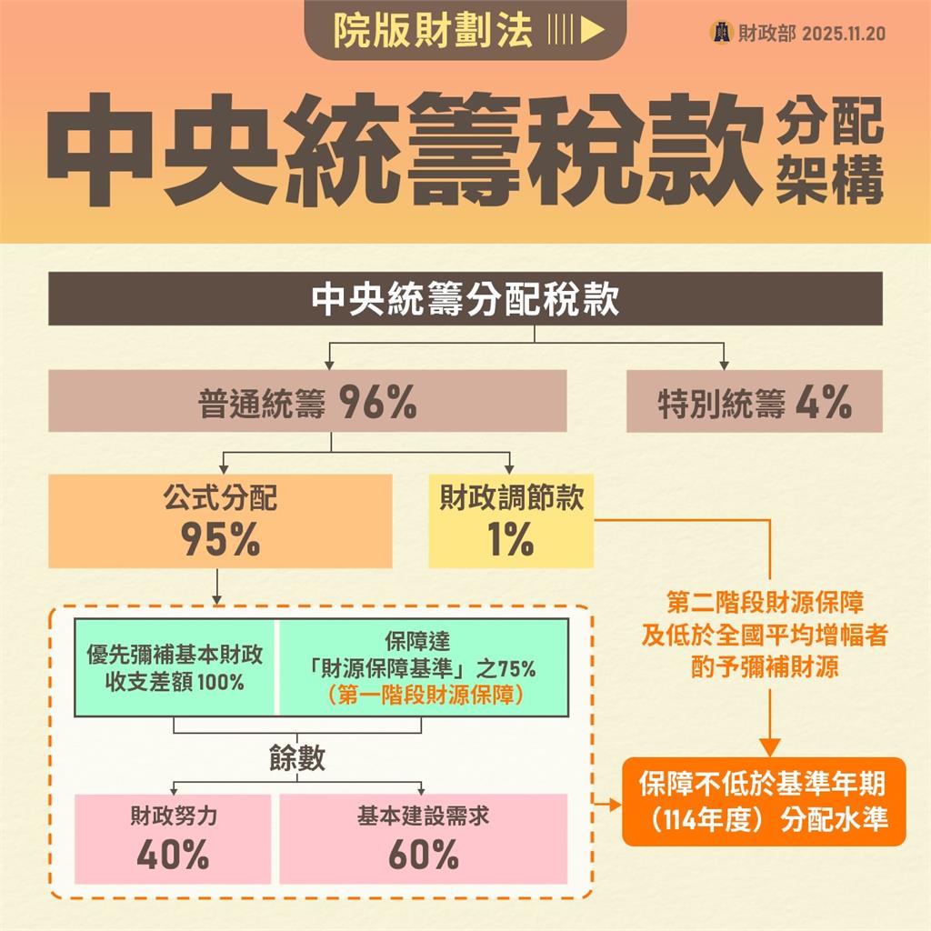 《財劃法》三讀通過卓榮泰強硬不副署！朝野未來可能走向曝光