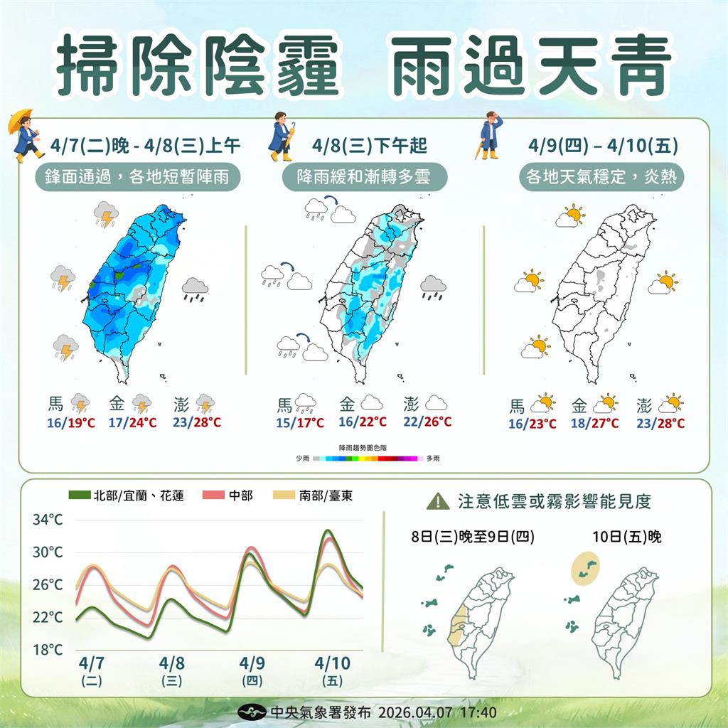 氣象署曝:8日台灣天氣轉變,這地區高溫飆25度,僅1項因素需注意!
