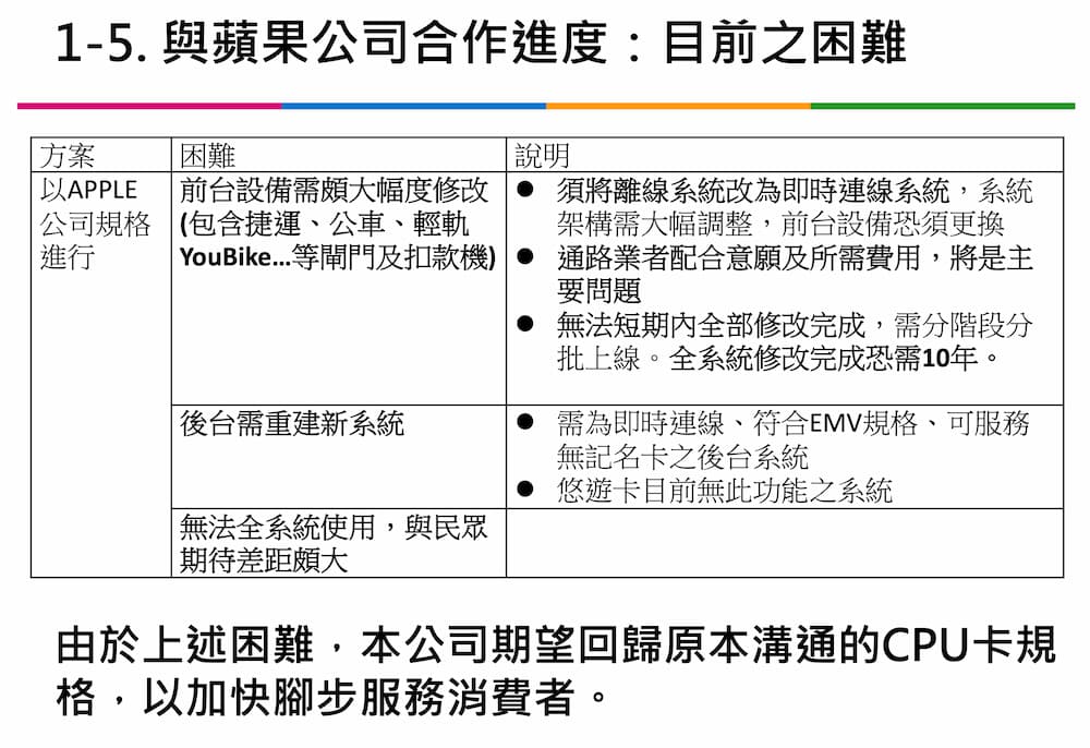「悠遊卡、Apple Pay」整合破局!官方曝3招輕鬆實現「嗶」進站