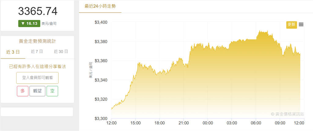 貿易緊張局勢加劇 金價創三週以來新高