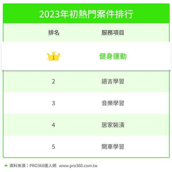 新年新氣象！上班族開春最想學「5技能」曝光　打敗英文奪冠竟是「它」